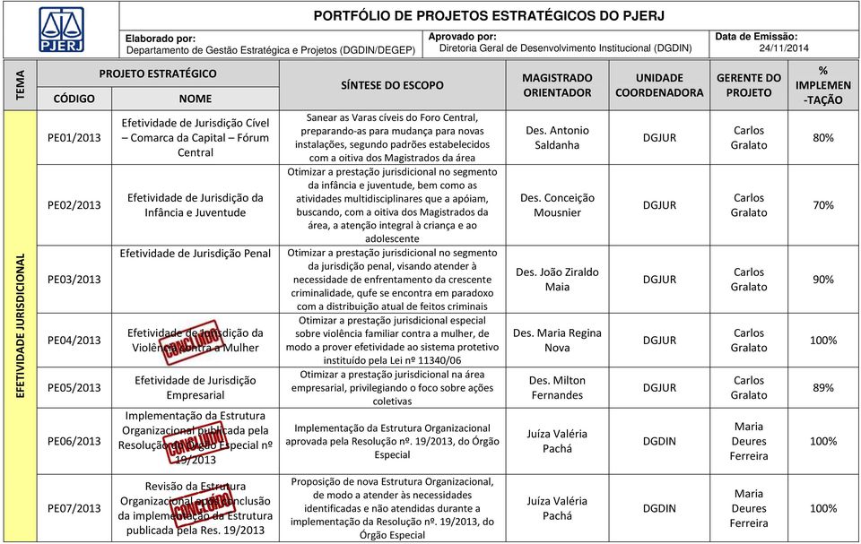 mudança para novas instalações, segundo padrões estabelecidos com a oitiva dos Magistrados da área Otimizar a prestação jurisdicional no segmento da infância e juventude, bem como as atividades