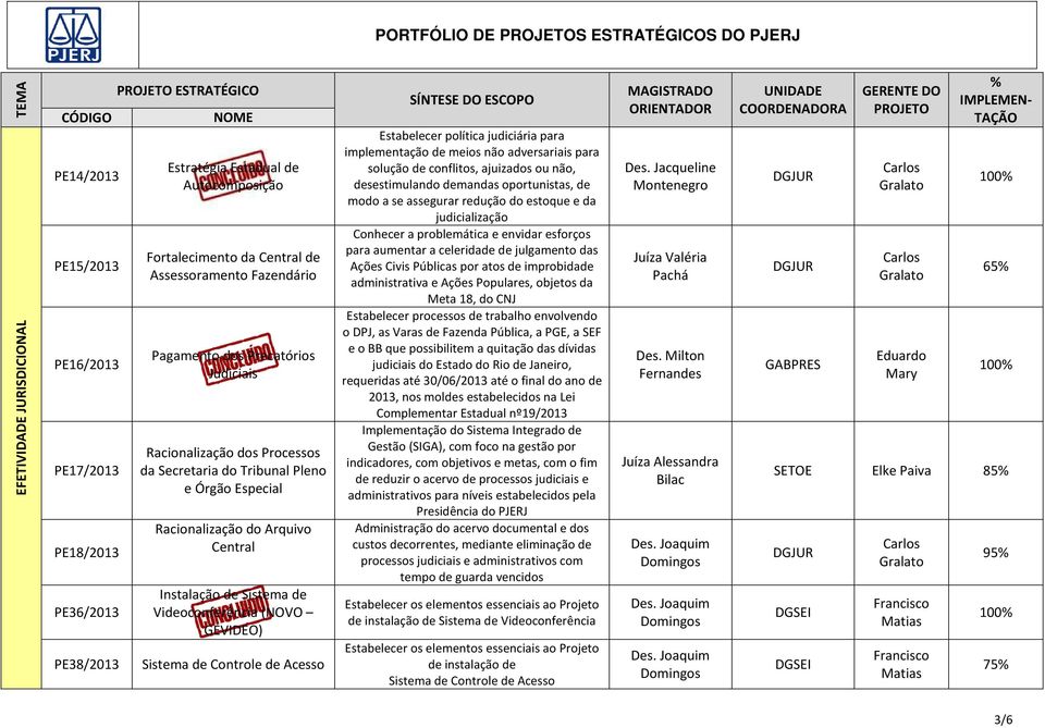 de Sistema de Videoconferência (NOVO GEVIDEO) Sistema de Controle de Acesso Estabelecer política judiciária para implementação de meios não adversariais para solução de conflitos, ajuizados ou não,