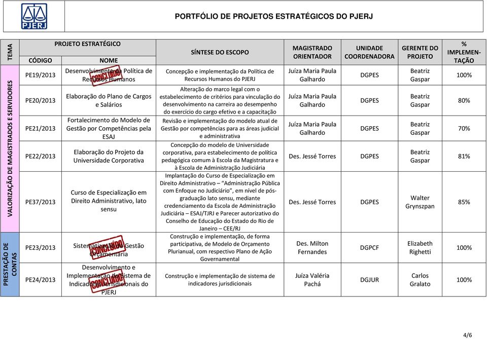 Direito Administrativo, lato sensu Sistematização da Gestão Orçamentária Desenvolvimento e Implementação do Sistema de Indicadores Jurisdicionais do PJERJ Concepção e implementação da Política de