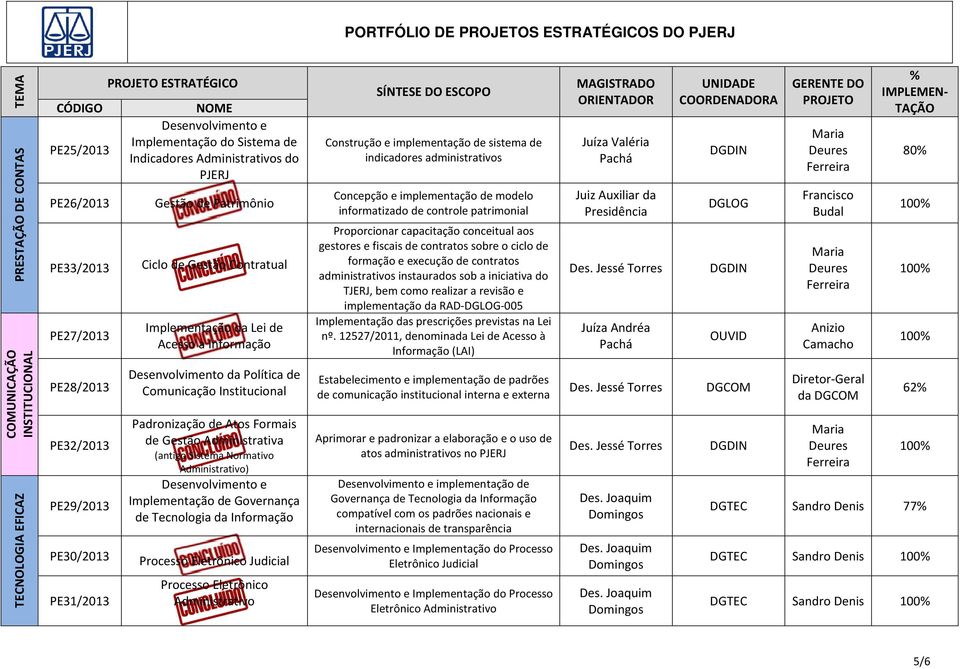 Política de Comunicação Institucional Padronização de Atos Formais de Gestão Administrativa (antigo Sistema Normativo Administrativo) Desenvolvimento e Implementação de Governança de Tecnologia da