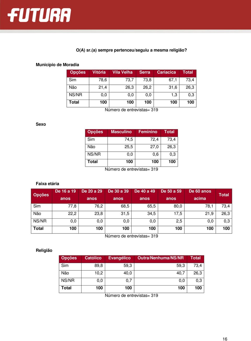 Masculino Feminino Total Sim 74,5 72,4 73,4 Não 25,5 27,0 26,3 NS/NR 0,0 0,6 0,3 Total 100 100 100 Faixa etária Opções De 16 a 19 De 20 a 29 De 30 a 39 De 40 a 49 De 50 a 59 De 60 anos anos