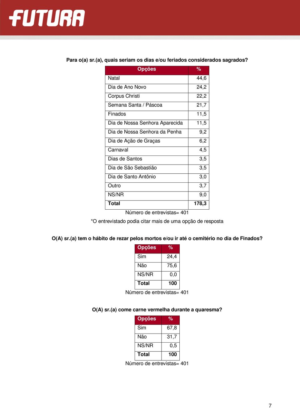 Dia de Ação de Graças 6,2 Carnaval 4,5 Dias de Santos 3,5 Dia de São Sebastião 3,5 Dia de Santo Antônio 3,0 Outro 3,7 NS/NR 9,0 Total 178,3 *O entrevistado podia citar