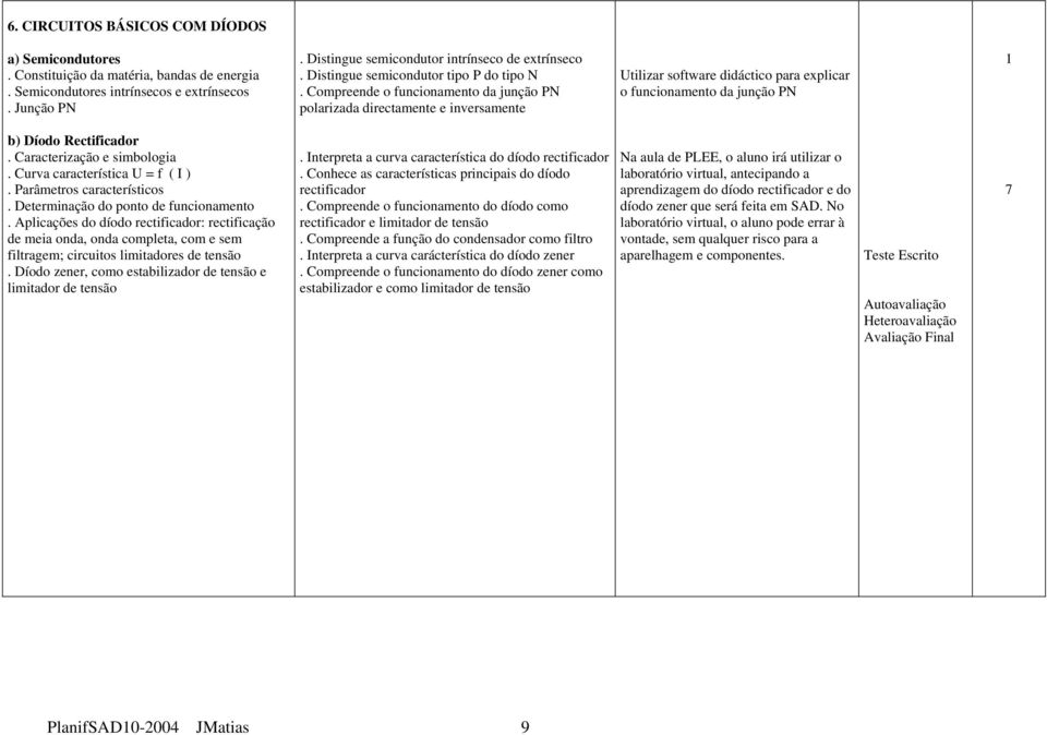 Compreende o funcionamento da junção PN polarizada directamente e inversamente Utilizar software didáctico para explicar o funcionamento da junção PN b) Díodo Rectificador.