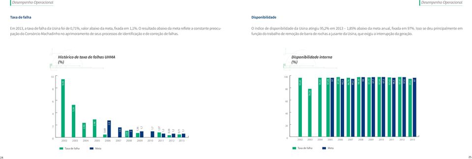 O índice de disponibilidade da Usina atingiu 95,2% em 2013 1,85% abaixo da meta anual, fixada em 97%.