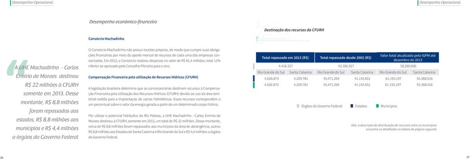 Desse montante, R$ 8,8 milhões foram repassados aos estados, R$ 8,8 milhões aos municípios e R$ 4,4 milhões a órgãos do Governo Federal O Consórcio Machadinho não possui receitas próprias, de modo