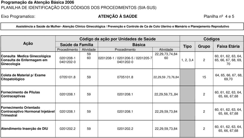 Unidades de Saúde Saúde da Família Básica Procedimento Atividade Procedimento Atividade 59 22,29,73,74,84 0201208-1 60 0201208-1 / 0201206-5 / 0201205-7 60 0401202-0 0401202-0 Códigos Tipo Grupo