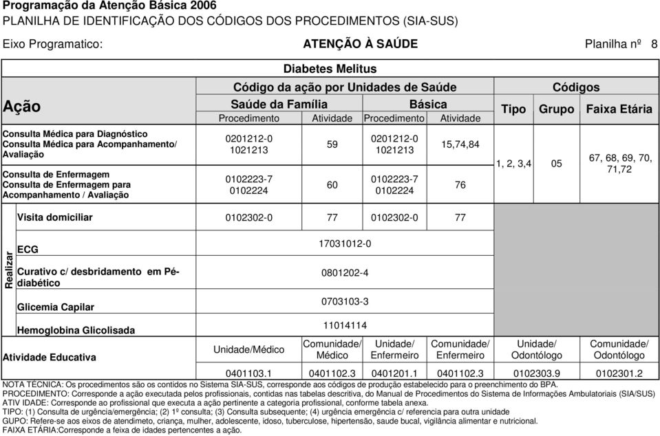 Procedimento Atividade Procedimento Atividade 0201212-0 1021213 0102223-7 0102224 59 60 0201212-0 1021213 0102223-7 0102224 15,74,84 76 Códigos Tipo Grupo Faixa Etária 1, 2, 3,4 05 67, 68, 69, 70,