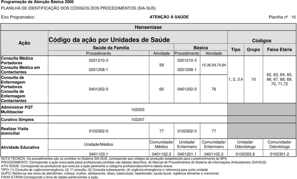 Procedimento Atividade Procedimento Atividade 0201210-3 0201208-1 59 0201210-3 0201208-1 15,36,59,74,84 0401202-0 60 0401202-0 76 102203 Curativo Simples 102207 Códigos Tipo Grupo Faixa Etária 1, 2,