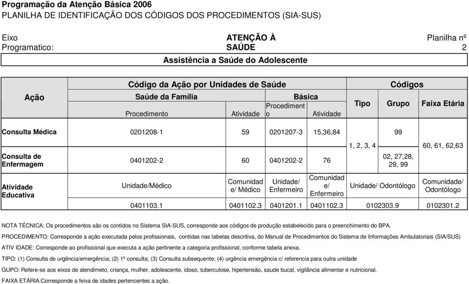 Enfermagem 0401202-2 60 0401202-2 76 1, 2, 3, 4 02, 27,28, 29, 99 60, 61, 62,63 Atividade Educativa Unidade/Médico Comunidad e/ Médico Unidade/ Comunidad e/ Unidade/ Odontólogo Odontólogo 0401103.