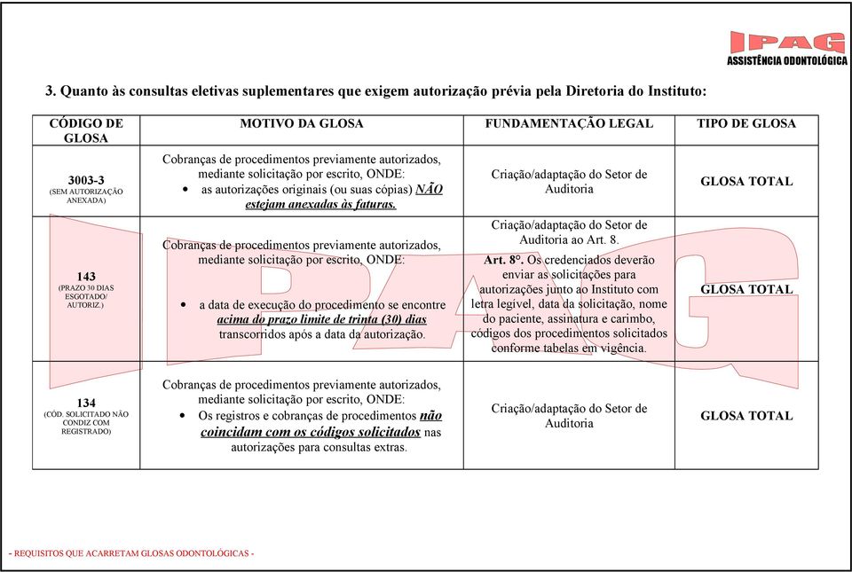 ) MOTIVO DA GLOSA FUNDAMENTAÇÃO LEGAL TIPO DE GLOSA Cobranças de procedimentos previamente autorizados, mediante solicitação por escrito, ONDE: as autorizações originais (ou suas cópias) NÃO estejam