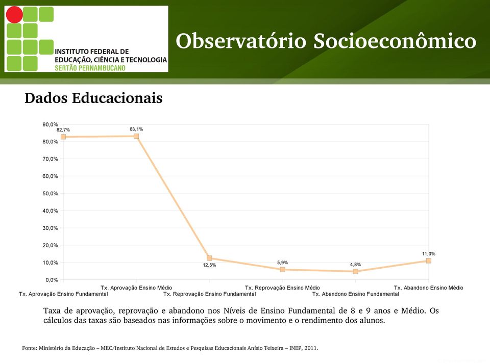 Abandono Ensino Fundamental Taxa de aprovação, reprovação e abandono nos Níveis de Ensino Fundamental de 8 e 9 anos e Médio.