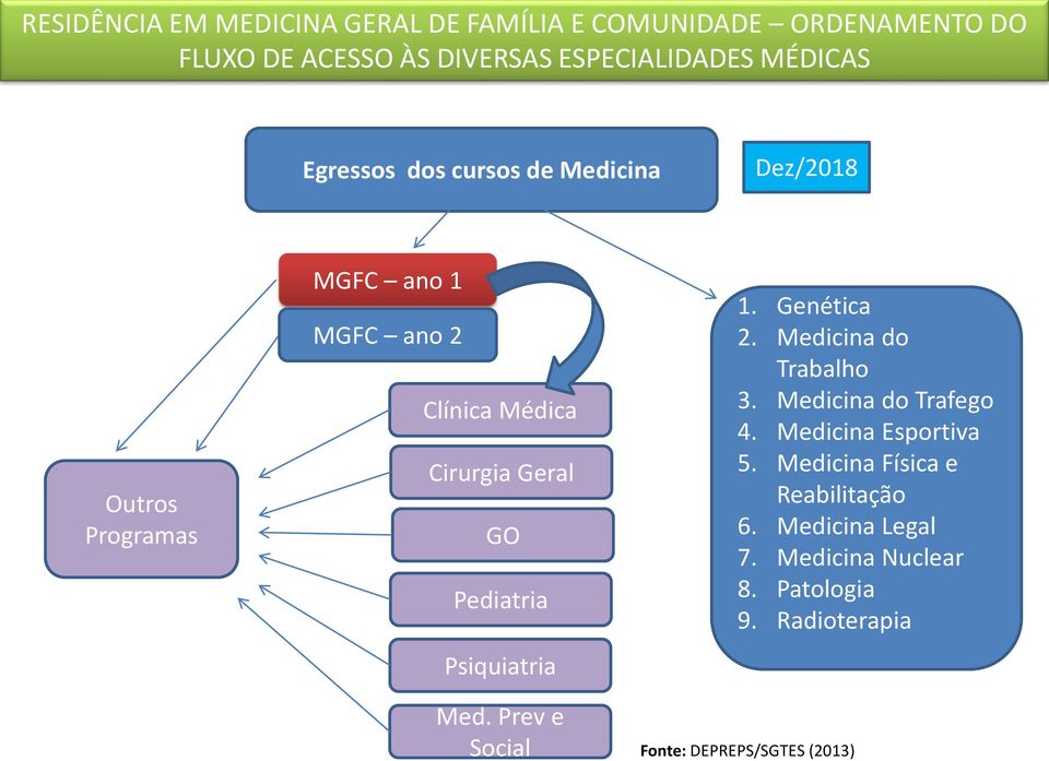 Pediatria Psiquiatria 1. Genética 2. Medicina do Trabalho 3. Medicina do Trafego 4. Medicina Esportiva 5.