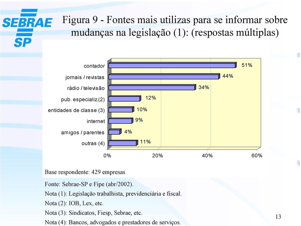 (2) entidades de classe (3) internet amigos / parentes outras (4) 4% 12% 10% 9% 11% 0% 20% 40% 60% Base respondente: 429 empresas