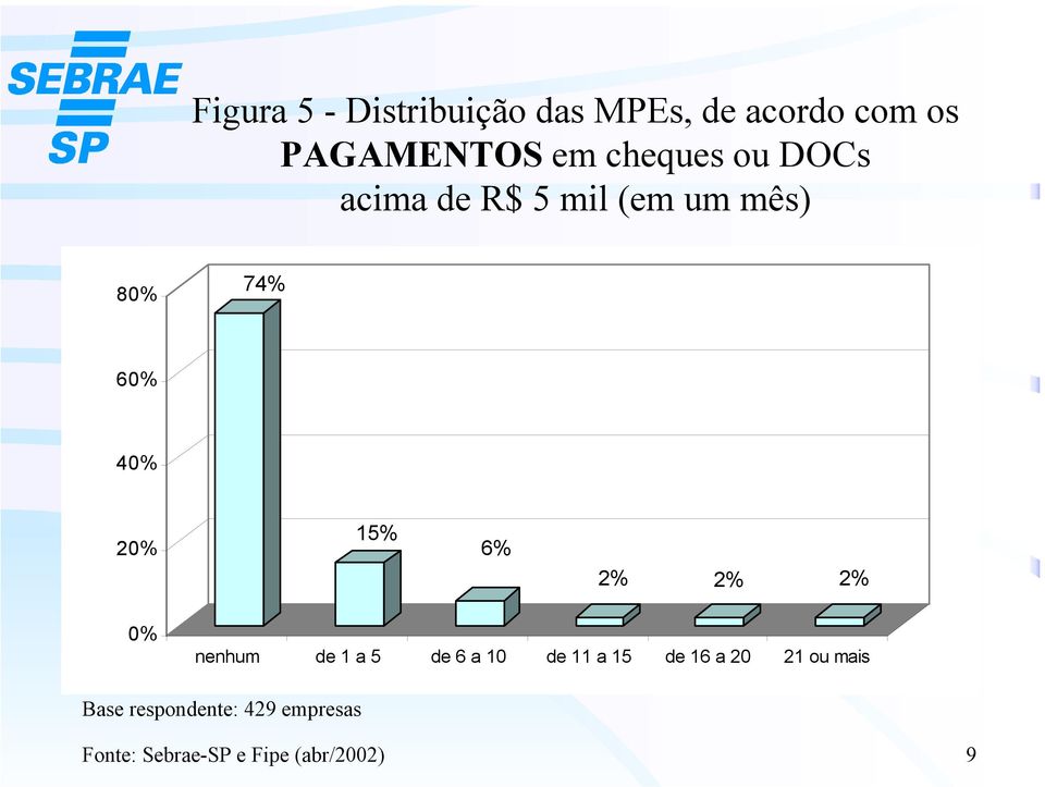 15% 6% 2% 2% 2% 0% nenhum de 1 a 5 de 6 a 10 de 11 a 15 de 16 a 20