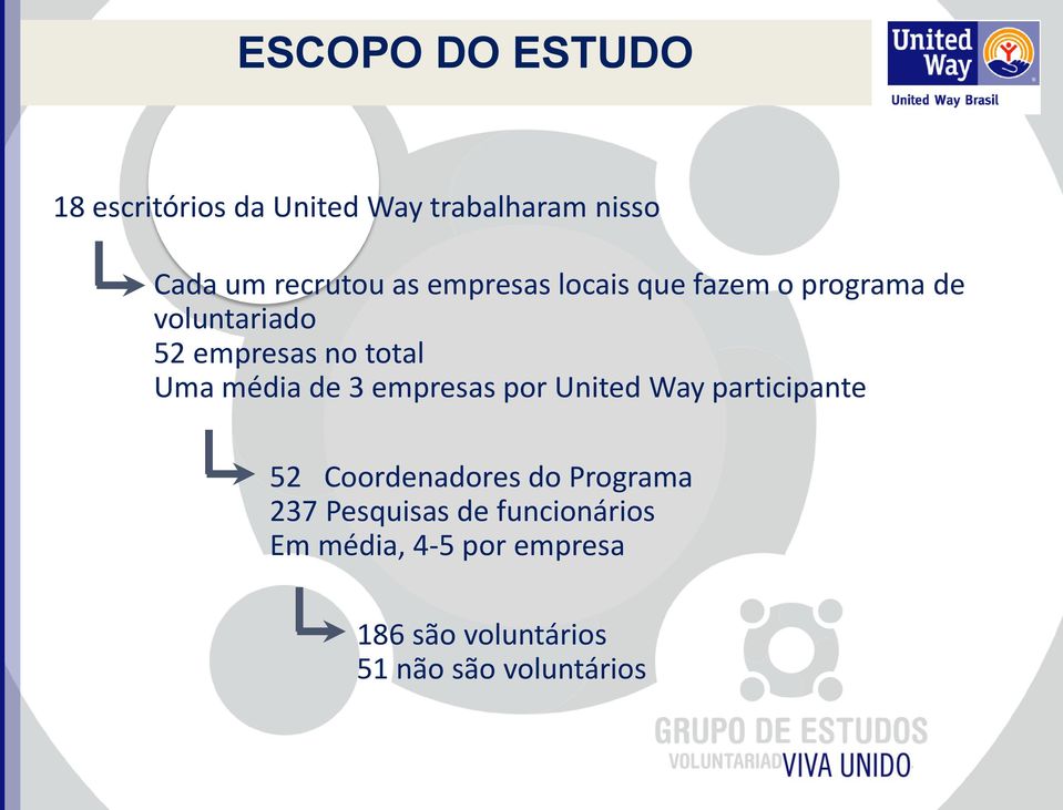 de 3 empresas por United Way participante 52 Coordenadores do Programa 237 Pesquisas