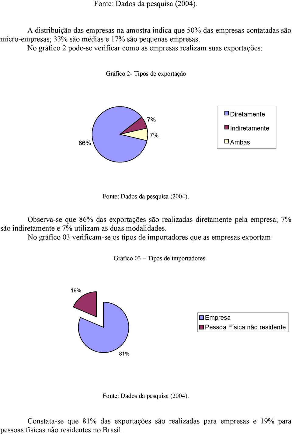 exportações são realizadas diretamente pela empresa; 7% são indiretamente e 7% utilizam as duas modalidades.