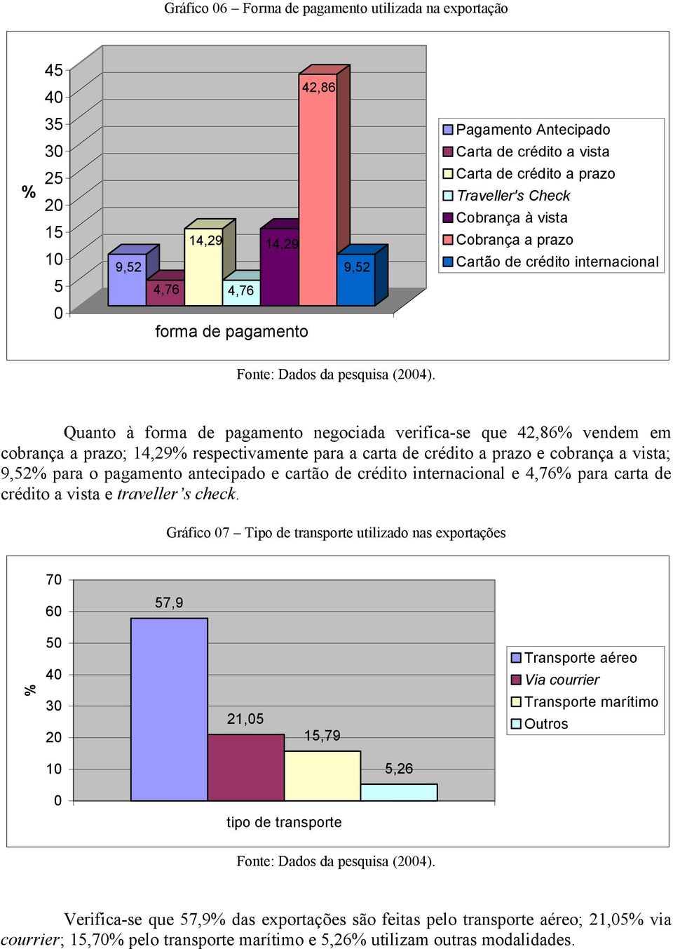 14,29% respectivamente para a carta de crédito a prazo e cobrança a vista; 9,52% para o pagamento antecipado e cartão de crédito internacional e 4,76% para carta de crédito a vista e traveller s