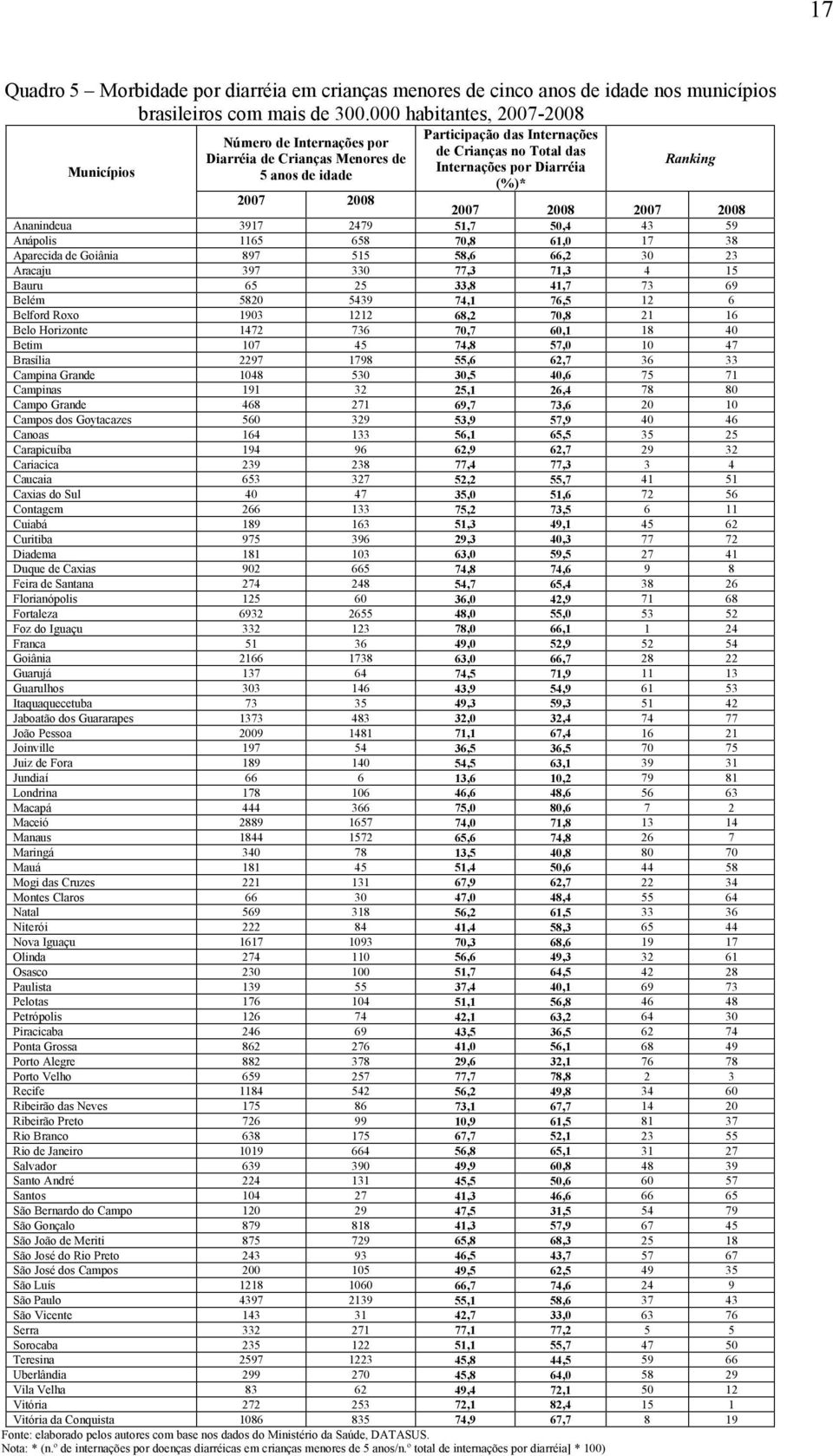 n k i n g 2007 2008 2007 2008 2007 2008 Ananindeua 3917 2479 51,7 50,4 43 59 Anápolis 1165 658 70,8 61,0 17 38 Aparecida de Goiânia 897 515 58,6 66,2 30 23 Aracaju 397 330 77,3 71,3 4 15 Bauru 65 25