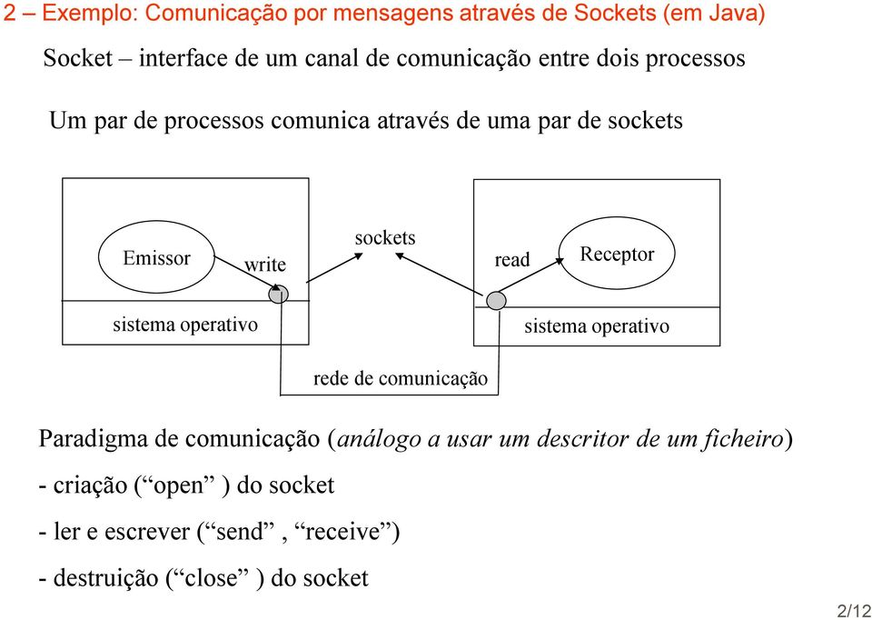 Receptor sistema operativo sistema operativo rede de comunicação Paradigma de comunicação (análogo a usar um