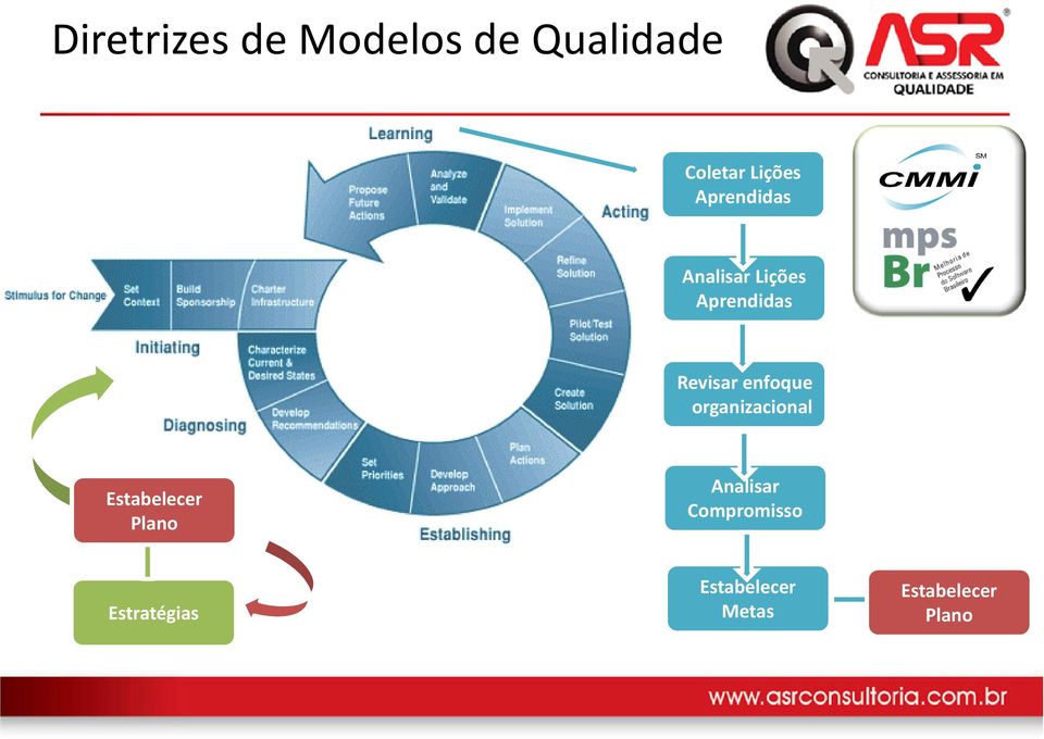 enfoque organizacional Estabelecer Plano Analisar