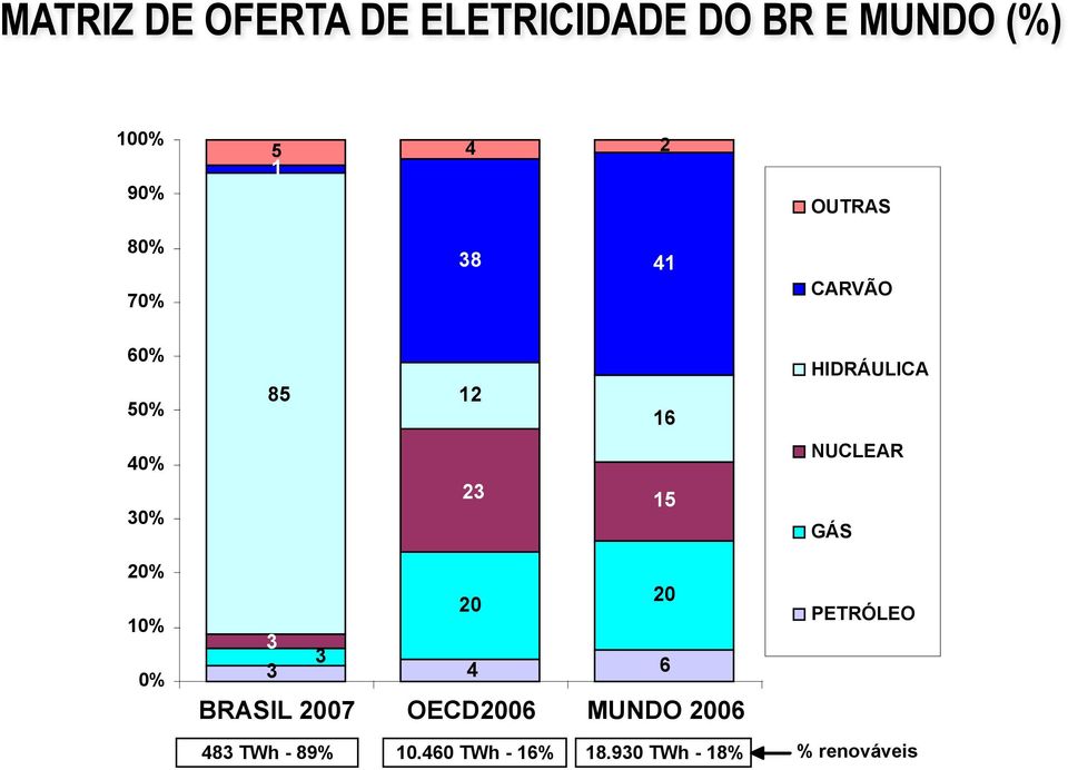 NUCLEAR GÁS 20% 10% 0% 20 20 3 3 3 4 6 BRASIL 2007 OECD2006 MUNDO