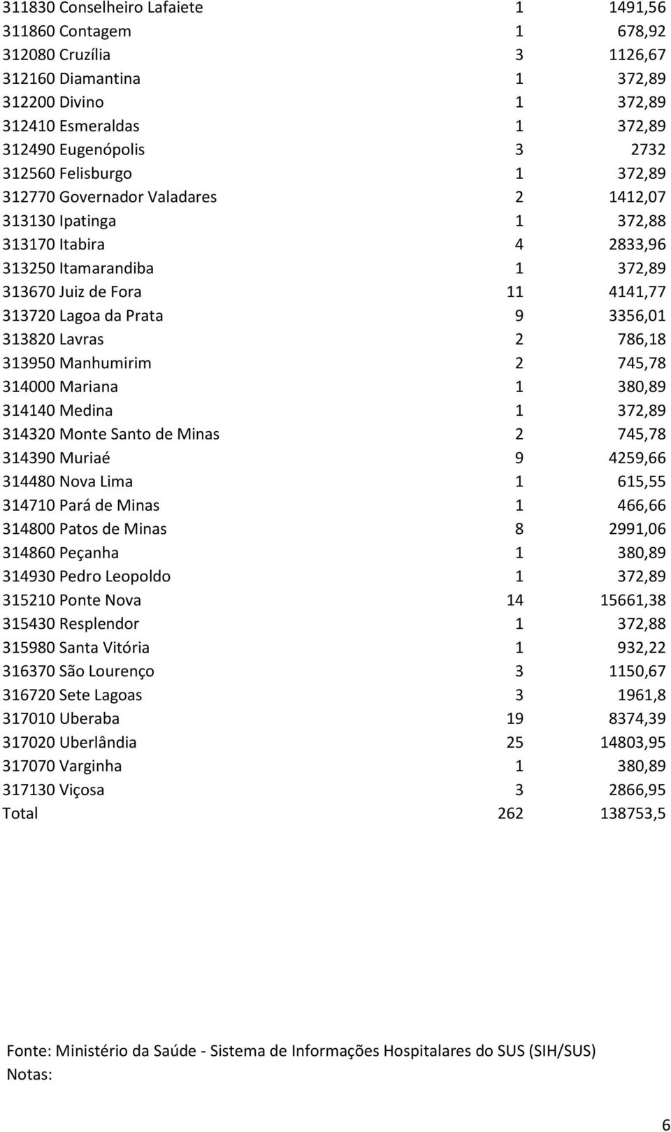 313820 Lavras 2 786,18 313950 Manhumirim 2 745,78 314000 Mariana 1 380,89 314140 Medina 1 372,89 314320 Monte Santo de Minas 2 745,78 314390 Muriaé 9 4259,66 314480 Nova Lima 1 615,55 314710 Pará de