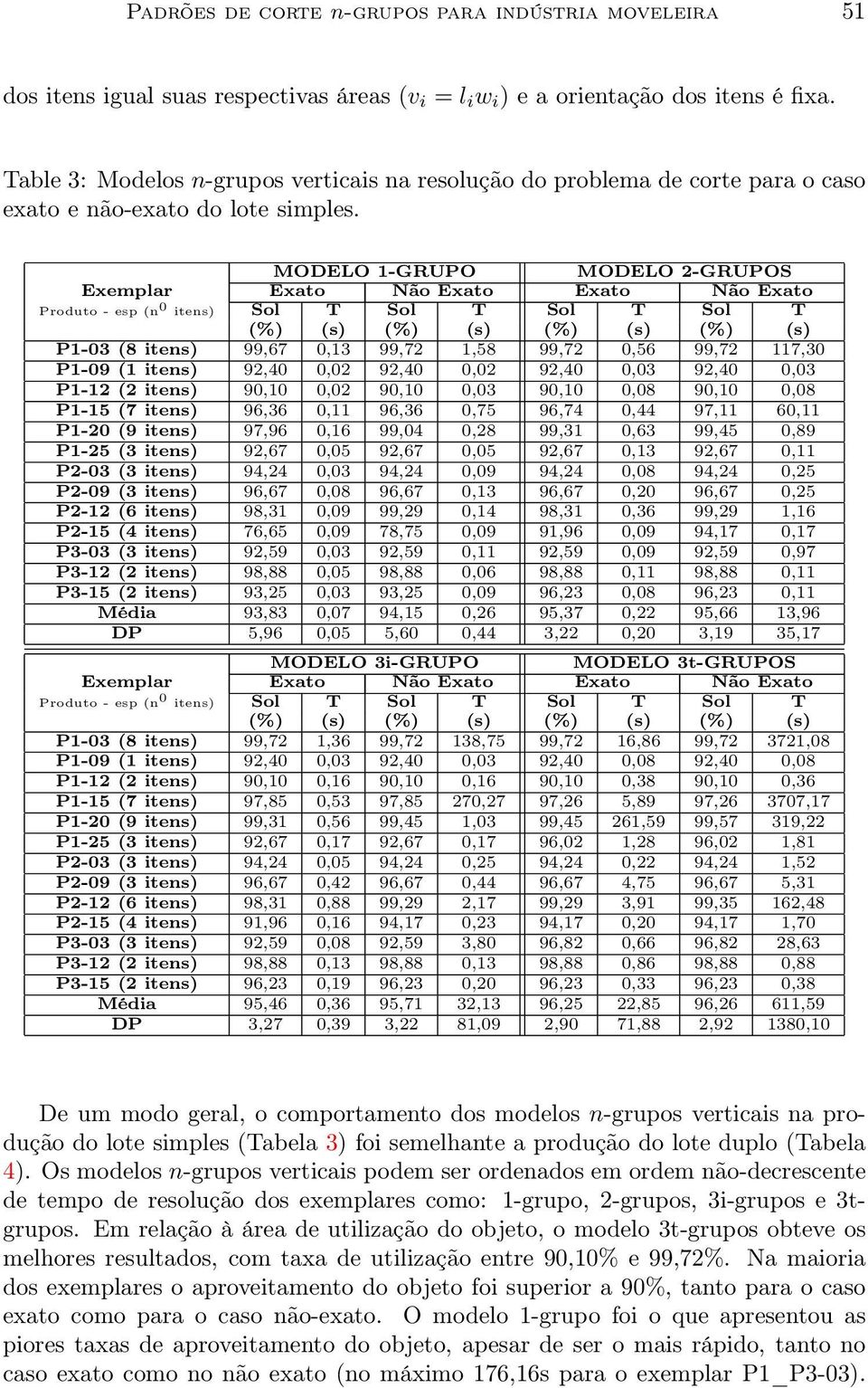 MODELO 1-GRUPO MODELO 2-GRUPOS Exemplar Exato Não Exato Exato Não Exato Produto - esp (n 0 itens) Sol T Sol T Sol T Sol T (%) (s) (%) (s) (%) (s) (%) (s) P1-03 (8 itens) 99,67 0,13 99,72 1,58 99,72