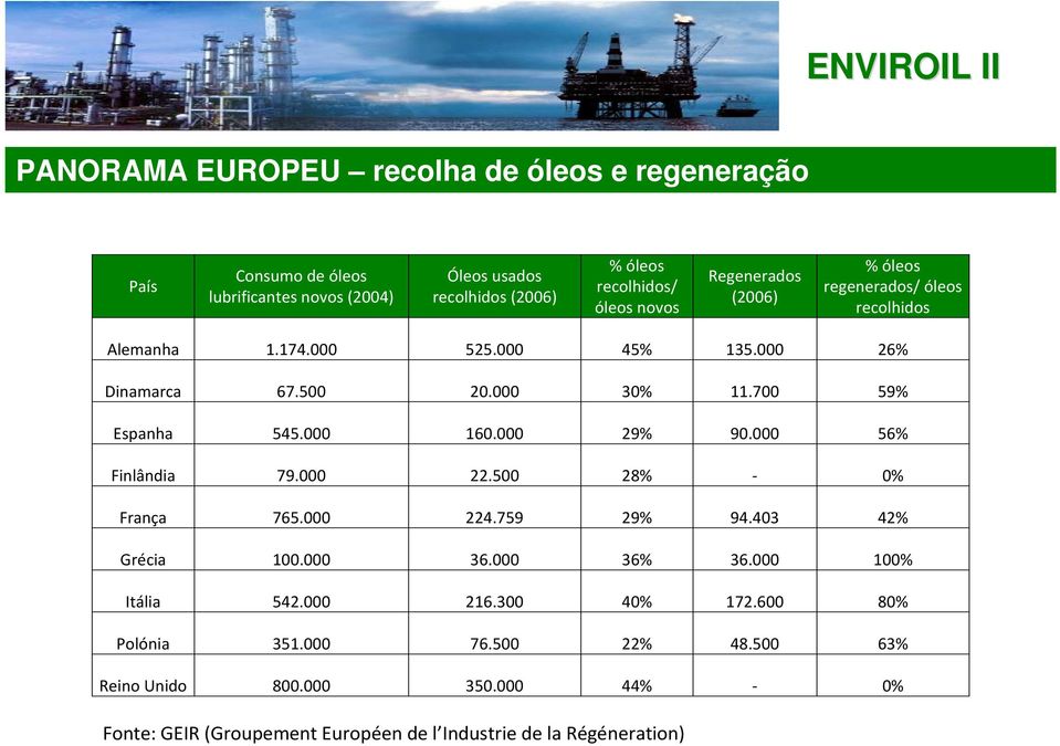 regenerados/ óleos recolhidos Alemanha 1.174.000 525.000 45% 135.000 26% Dinamarca 67.500 20.000 30% 11.700 59% Espanha 545.000 160.000 29% 90.
