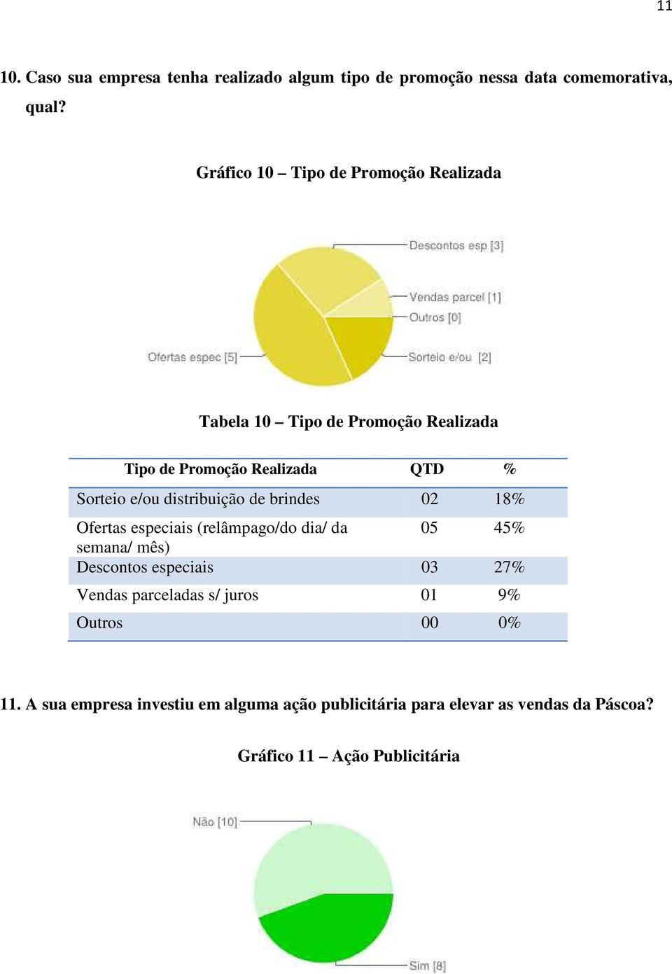 distribuição de brindes 02 18% Ofertas especiais (relâmpago/do dia/ da 05 45% semana/ mês) Descontos especiais 03 27%