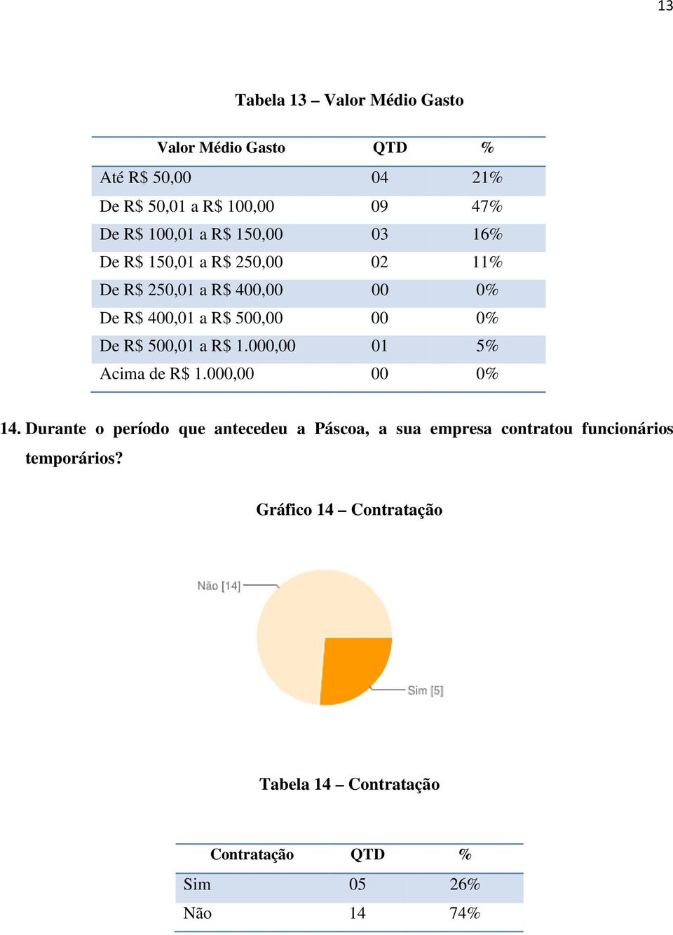 0% De R$ 500,01 a R$ 1.000,00 01 5% Acima de R$ 1.000,00 00 0% 14.