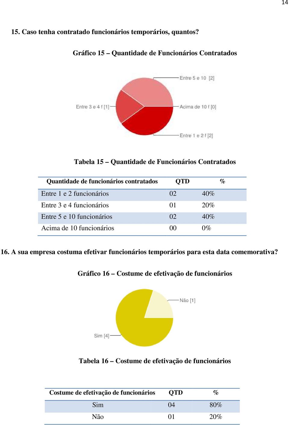 Entre 1 e 2 funcionários 02 40% Entre 3 e 4 funcionários 01 20% Entre 5 e 10 funcionários 02 40% Acima de 10 funcionários 00 0% 16.