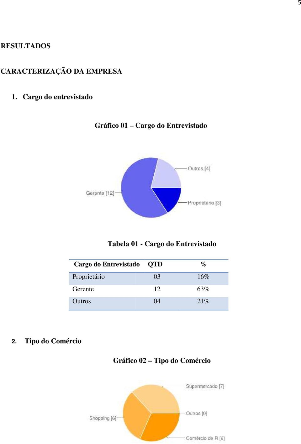 01 - Cargo do Entrevistado Cargo do Entrevistado QTD %
