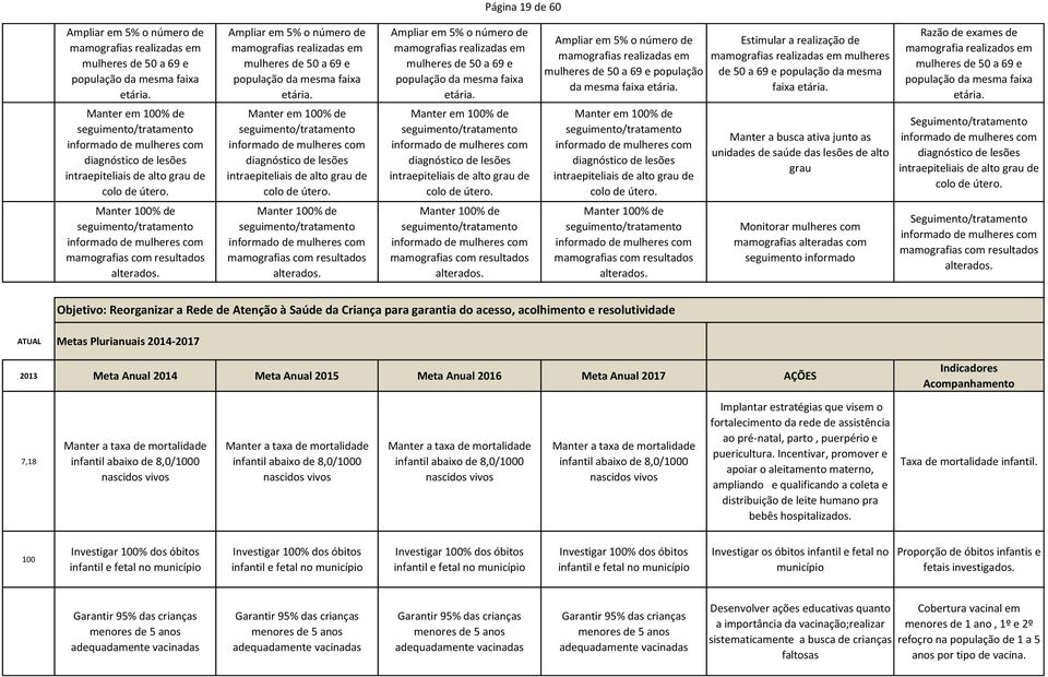 Ampliar em 5% o número de mamografias realizadas em mulheres de 50 a 69 e população da mesma faixa etária.