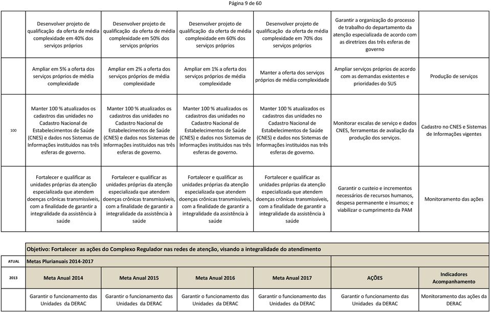 próprios Garantir a organização do processo de trabalho do departamento da atenção especializada de acordo com as diretrizes das três esferas de governo Ampliar em 5% a oferta dos serviços próprios