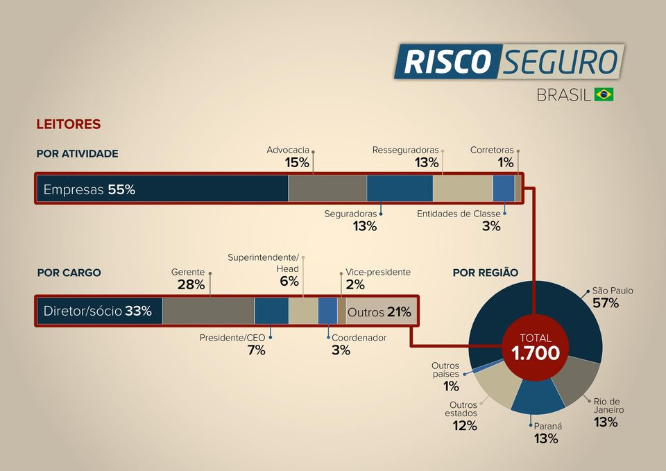 Superintendente/ Head 6% Vice-presidente 2% Outros 21% POR REGIÃO São Paulo 57%