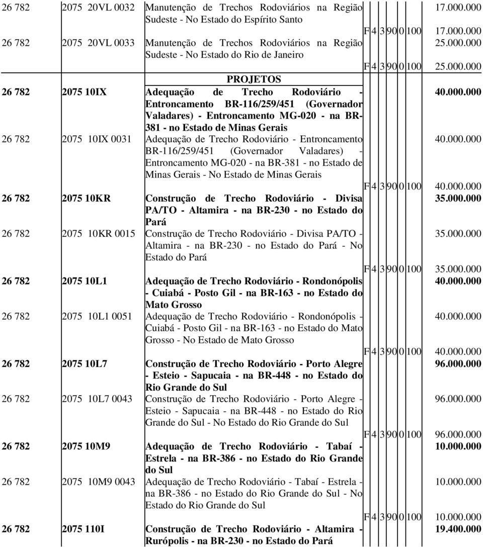 782 2075 10IX Adequação de Trecho Rodoviário - Entroncamento BR-116/259/451 (Governador Valadares) - Entroncamento MG-020 - na BR- 381 - no Estado de Minas Gerais 26 782 2075 10IX 0031 Adequação de