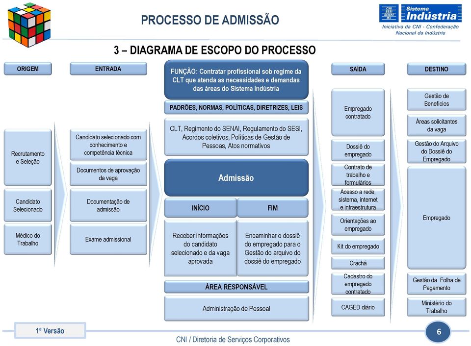 DIRETRIZES, LEIS CLT, Regimento do SENAI, Regulamento do SESI, Acordos coletivos, Políticas de Gestão de Pessoas, Atos normativos INÍCIO Receber informações do candidato selecionado e da vaga