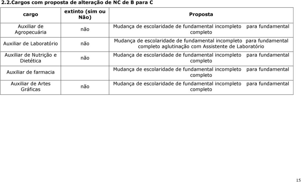 escolaridade de fundamental incompleto para fundamental completo aglutinação com Assistente de Laboratório Mudança de escolaridade de fundamental incompleto para