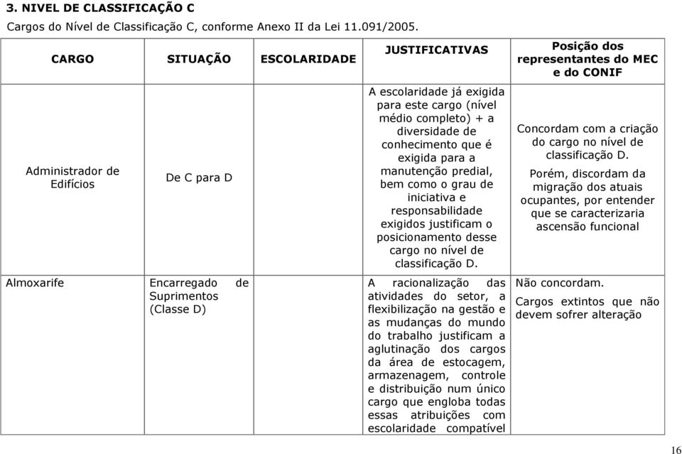 diversidade de conhecimento que é exigida para a manutenção predial, bem como o grau de iniciativa e responsabilidade exigidos justificam o posicionamento desse cargo no nível de classificação D.