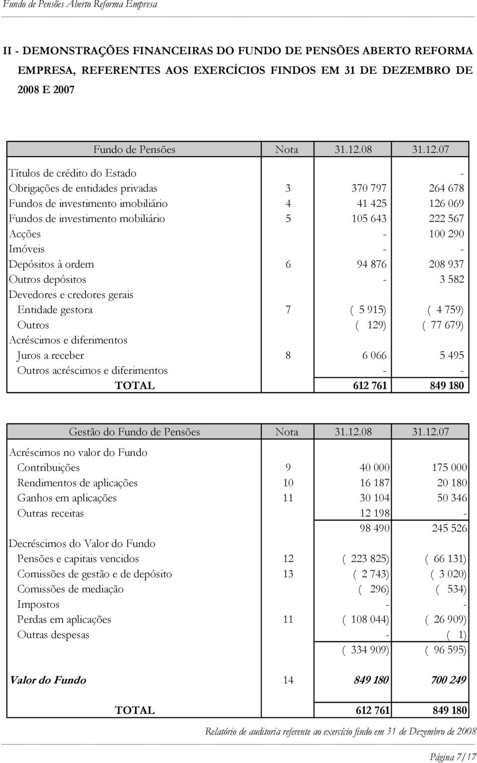 07 Títulos de crédito do Estado - Obrigações de entidades privadas 3 370 797 264 678 Fundos de investimento imobiliário 4 41 425 126 069 Fundos de investimento mobiliário 5 105 643 222 567 Acções -