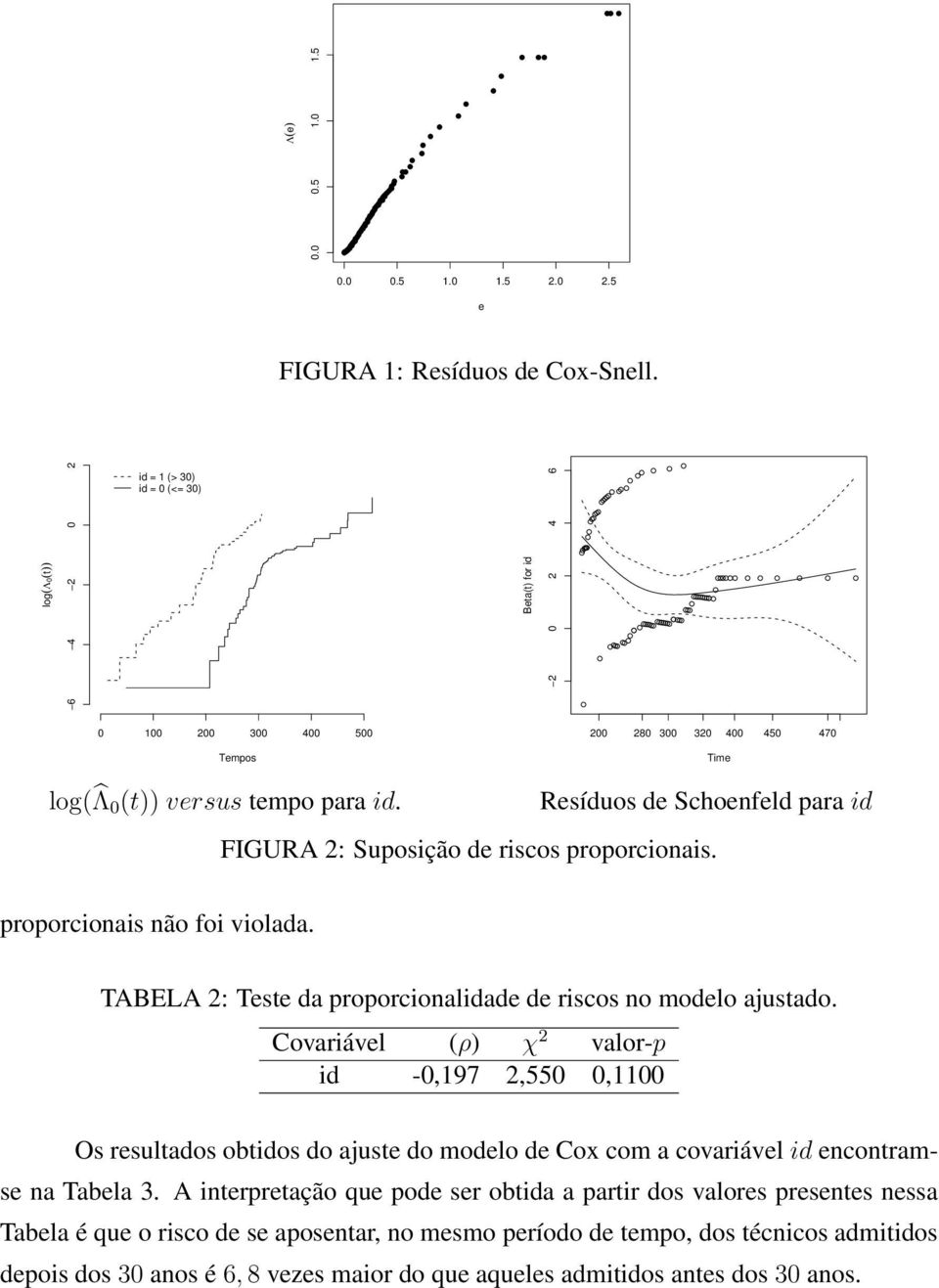 Resíduos de Schoenfeld para id FIGURA 2: Suposição de riscos proporcionais. proporcionais não foi violada. TABELA 2: Teste da proporcionalidade de riscos no modelo ajustado.