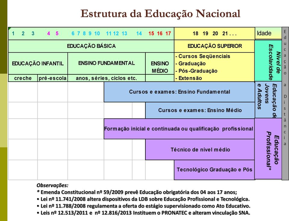 - Extensão Cursos e exam es: Ensino Fundam ental Cursos e exames: Ensino Médio Formação inicial e continuada ou qualificação profissional Técnico de nível médio Idade E d u c a ç ã o a D i s t â n c