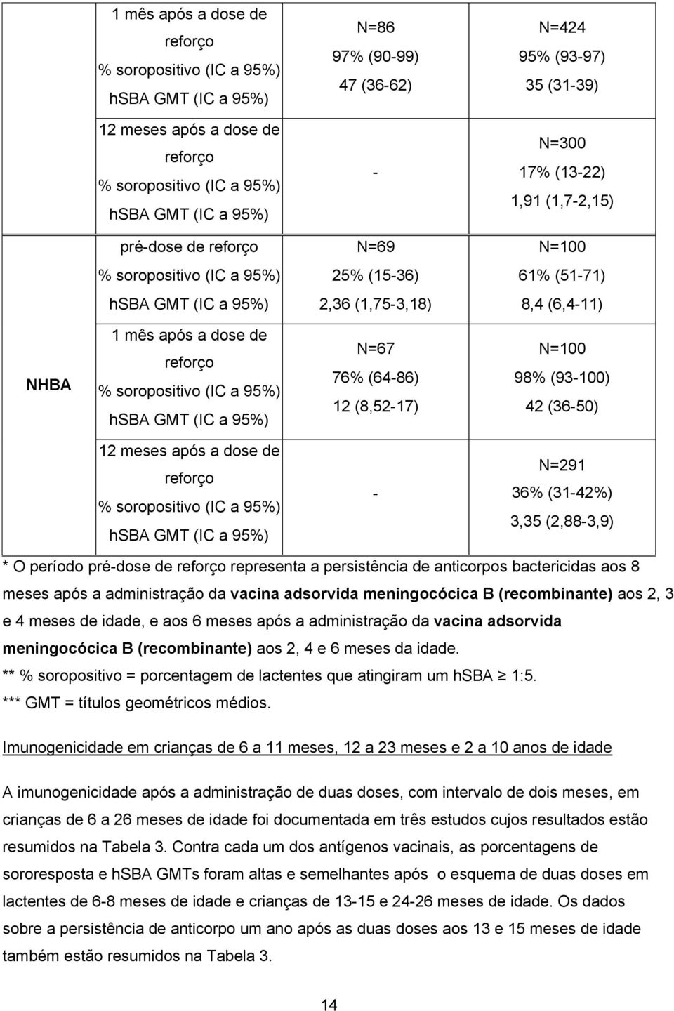 (8,52-17) N=100 98% (93-100) 42 (36-50) 12 meses após a dose de reforço % soropositivo hsba GMT - N=291 36% (31-42%) 3,35 (2,88-3,9) * O período pré-dose de reforço representa a persistência de