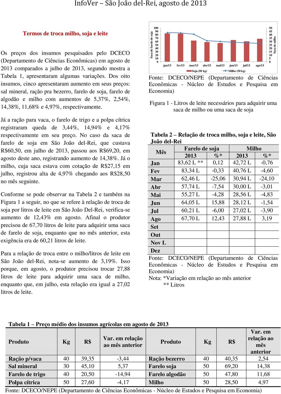 Dos oito insumos, cinco apresentaram aumento em seus preços: sal mineral, ração pra bezerro, farelo de soja, farelo de algodão e milho com aumentos de 5,37%, 2,54%, 14,38%, 11,68% e 4,97%,