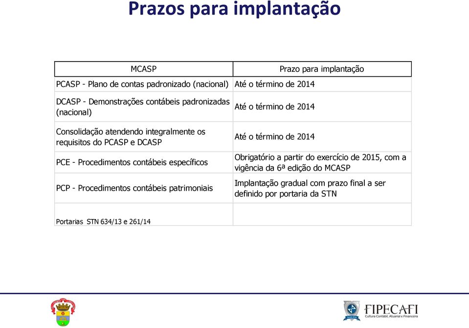 contábeis específicos PCP - Procedimentos contábeis patrimoniais Até o término de 2014 Até o término de 2014 Obrigatório a partir do