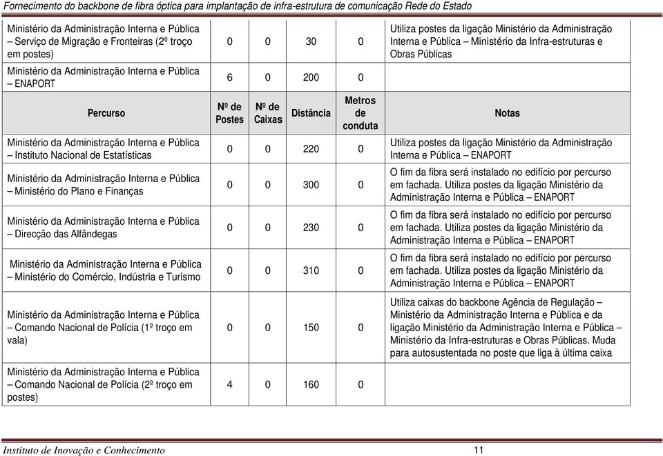 310 0 0 0 150 0 4 0 160 0 Utiliza postes da ligação Ministério da Administração Interna e Pública Ministério da Infra-estruturas e Obras Públicas Notas Utiliza postes da ligação Ministério da