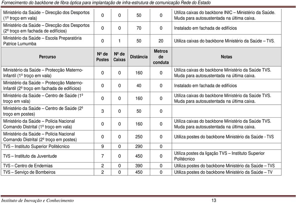 troço em vala) Ministério da Saúde Centro de Saúde (2º troço em postes) Ministério da Saúde Polícia Nacional Comando Distrital (1º troço em vala) Ministério da Saúde Polícia Nacional Comando