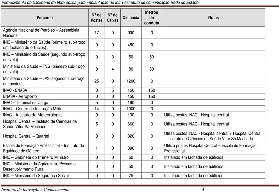 ENASA 0 5 150 150 ENASA - Aeroporto 0 3 150 150 INAC Terminal de Carga 5 0 160 0 INAC Centro de Instrução Militar 14 0 1000 0 INAC Instituto de Meteorologia 0 0 130 0 Utiliza postes INAC - Hospital