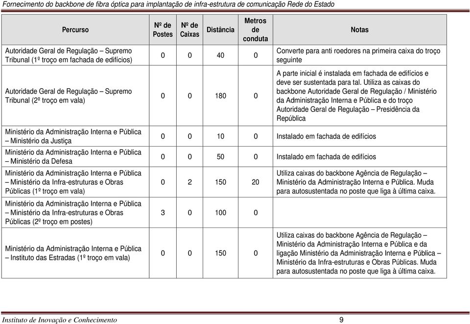 Distância Metros de conduta 0 0 40 0 0 0 180 0 Notas Converte para anti roedores na primeira caixa do troço seguinte A parte inicial é instalada em fachada de edifícios e deve ser sustentada para tal.