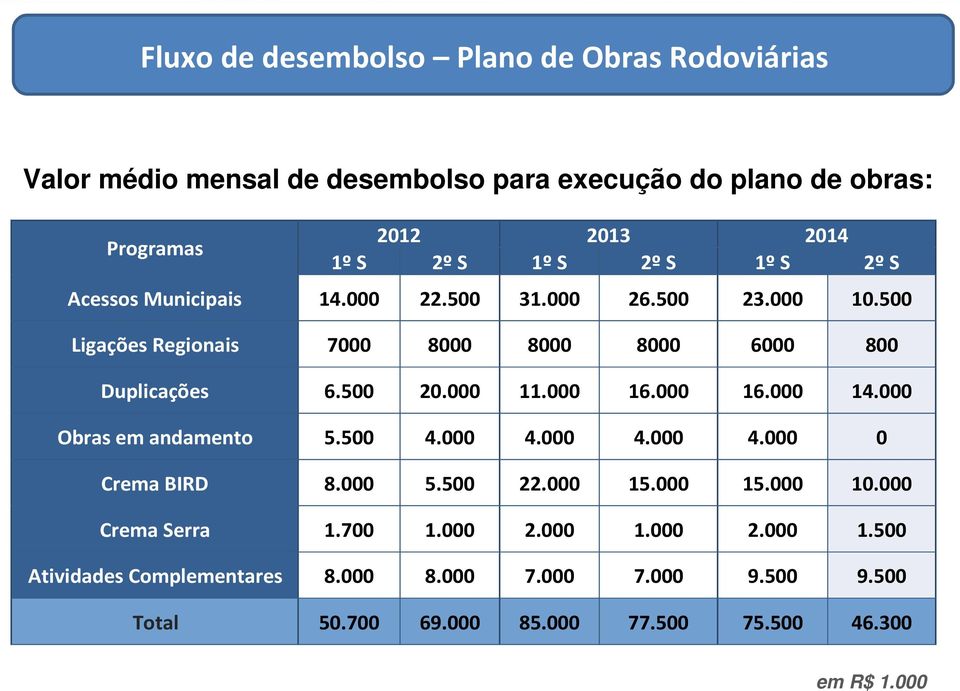 000 11.000 16.000 16.000 14.000 Obras em andamento 5.500 4.000 4.000 4.000 4.000 0 Crema BIRD 8.000 5.500 22.000 15.000 15.000 10.000 Crema Serra 1.